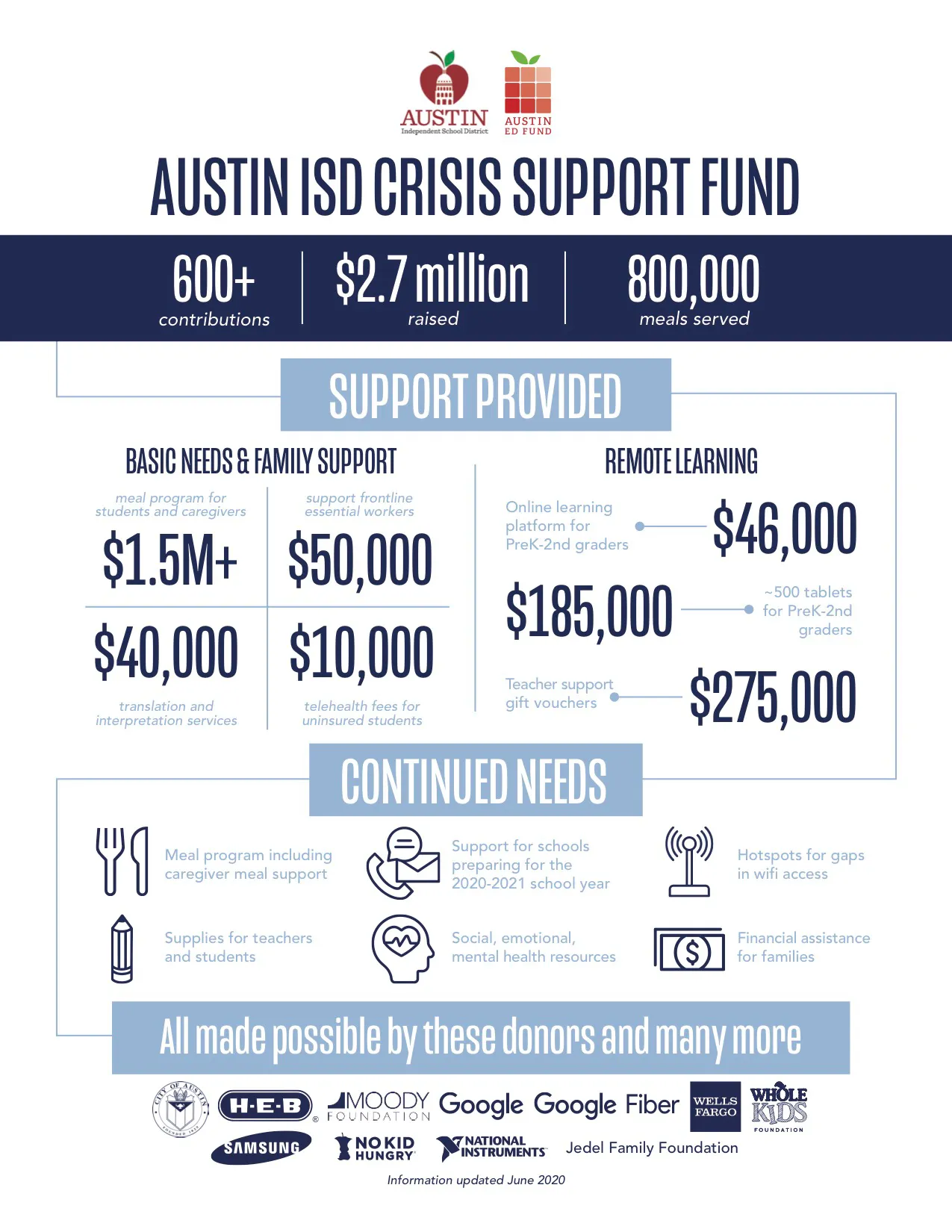 Austin ISD Crisis Support Fund infographic showing $2.7M raised, 800,000 meals served, and support breakdown